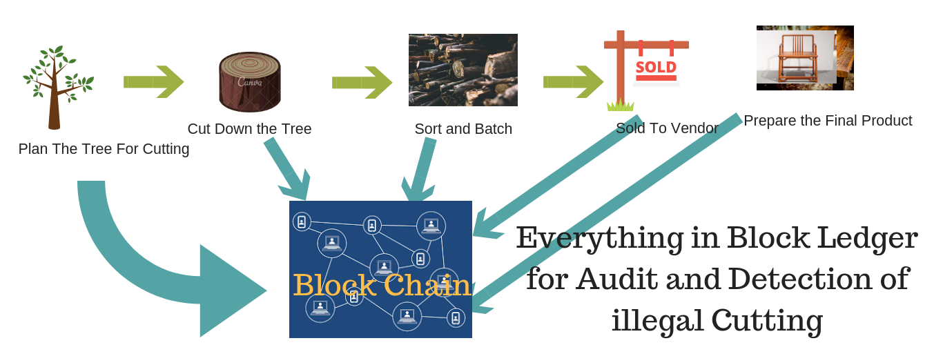 Block Chain Function Flow To Prevet Forest by Techaroha